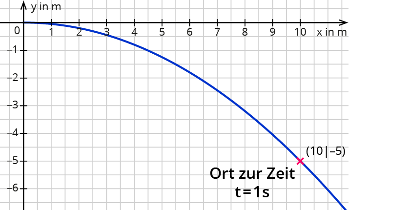 Kurven in Parameterdarstellung