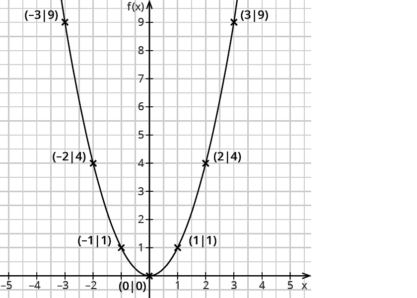 Parameter quadratischer Funktionen untersuchen 3