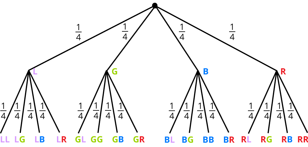 Baumdiagramme
