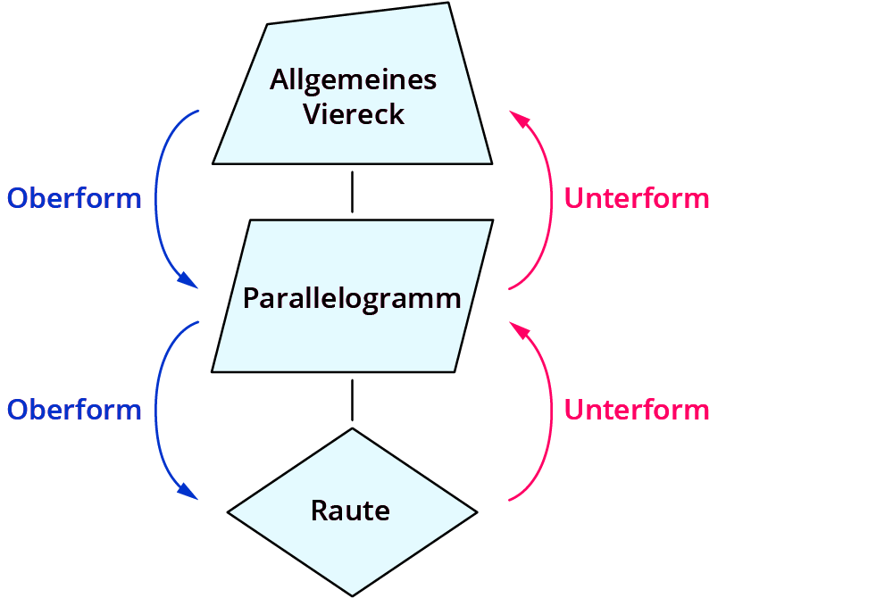 Eigenschaften Parallelogramm und Raute