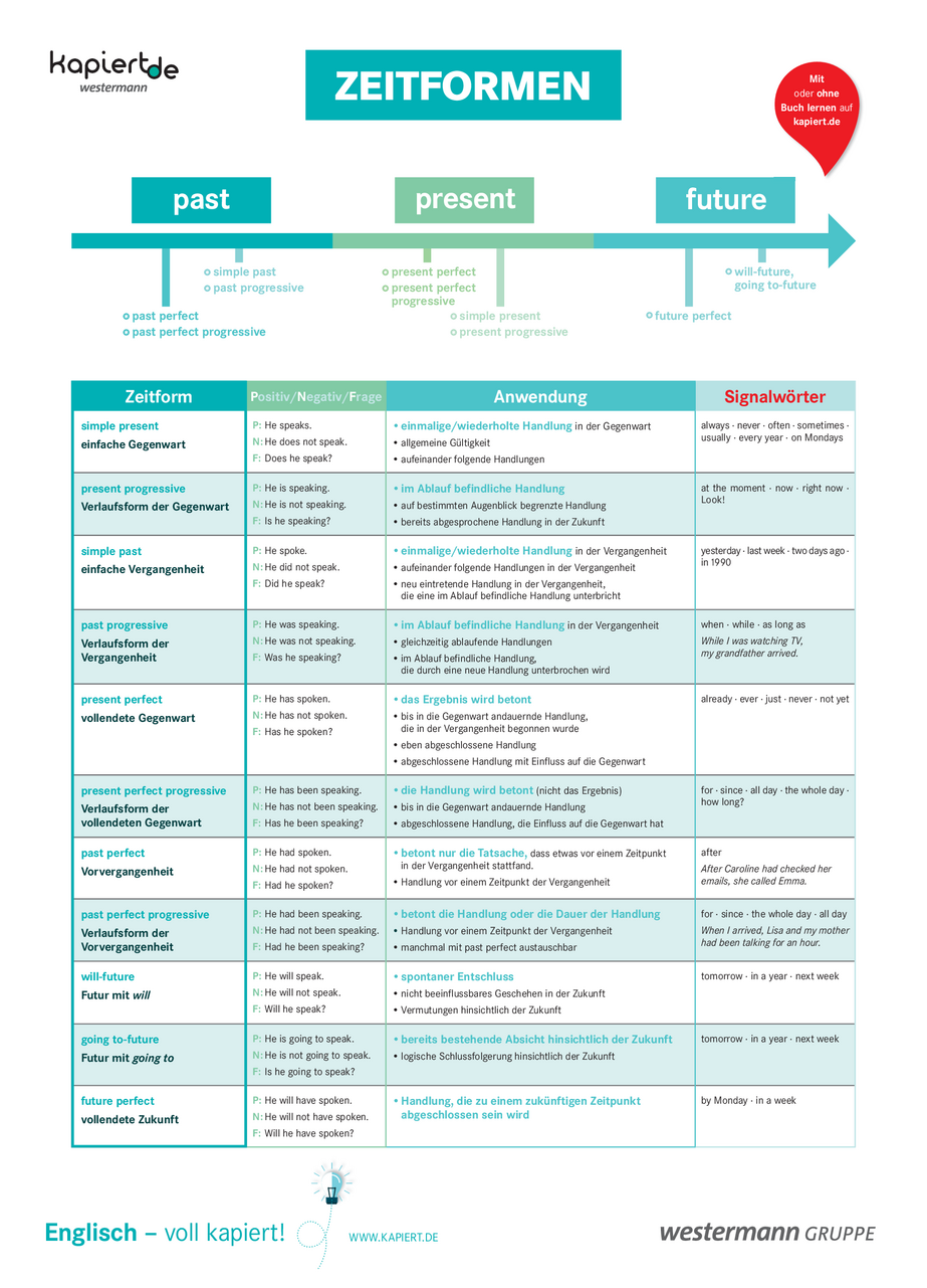 creative writing zeitform