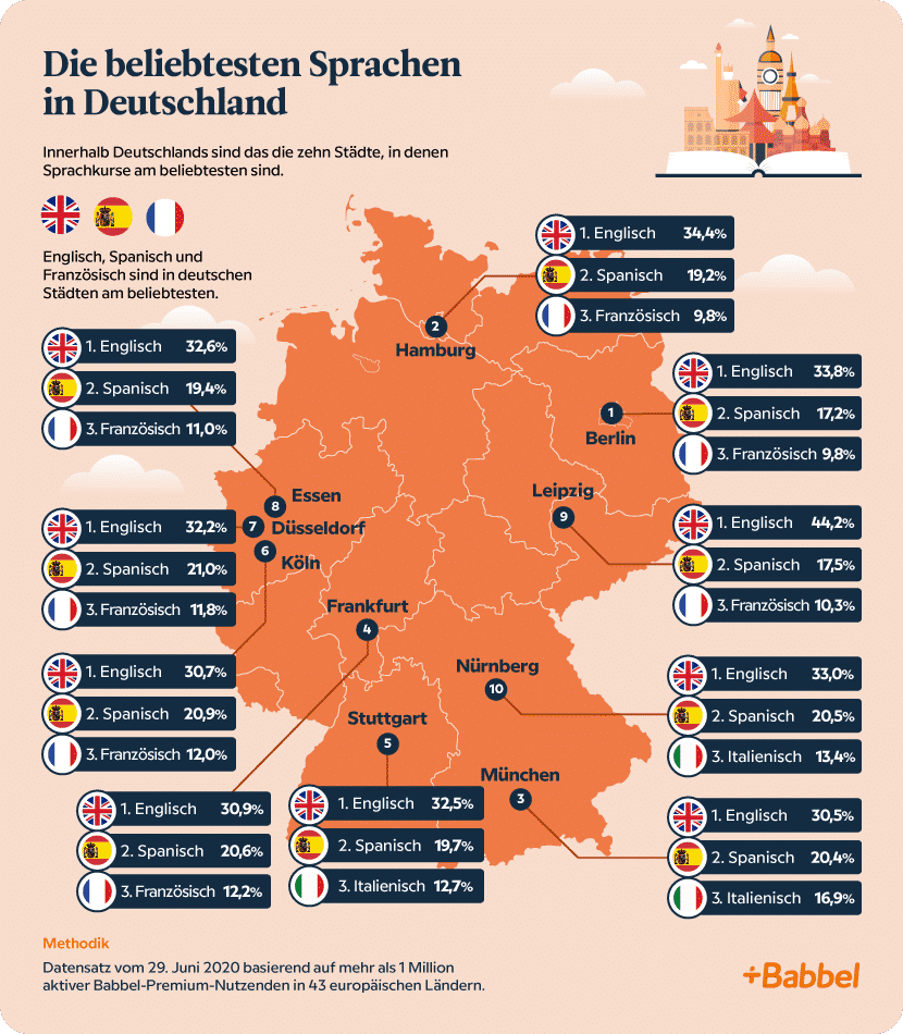 Beliebtesten Sprachen in Deutschland