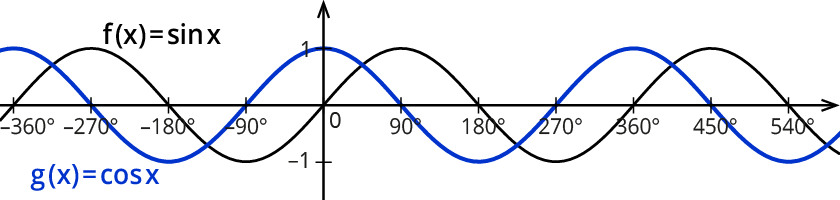 Sinus- und Kosinusfunktion 1
