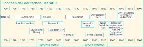 Epochenmerkmale kennen: Sturm und Drang