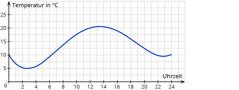 Funktionen beschreiben