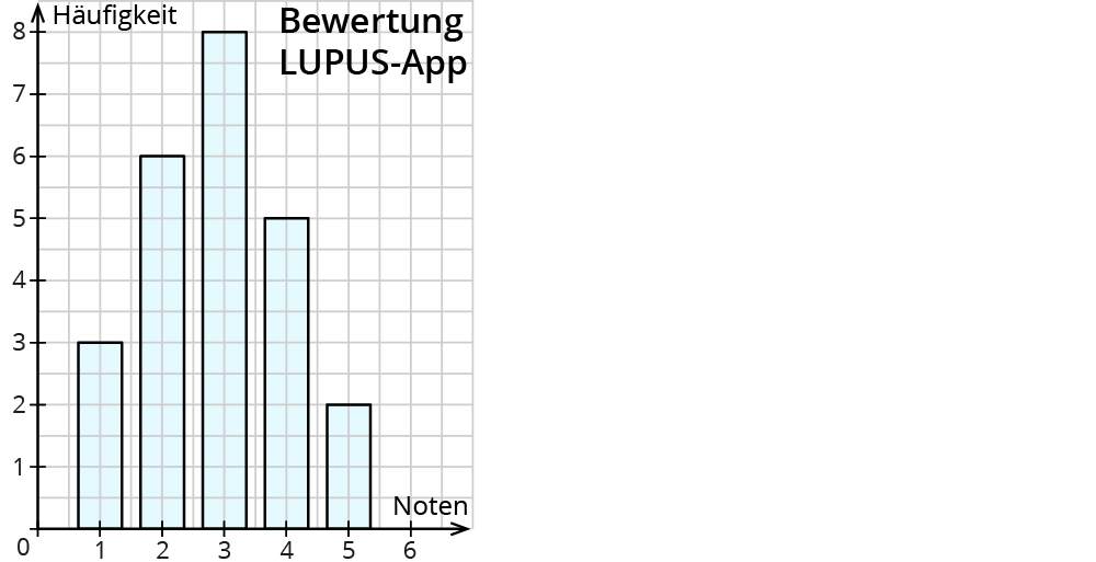 Häufigkeiten in Diagrammen