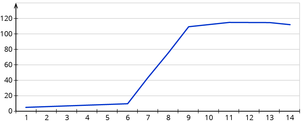 Beeinflussung von Diagrammen erkennen