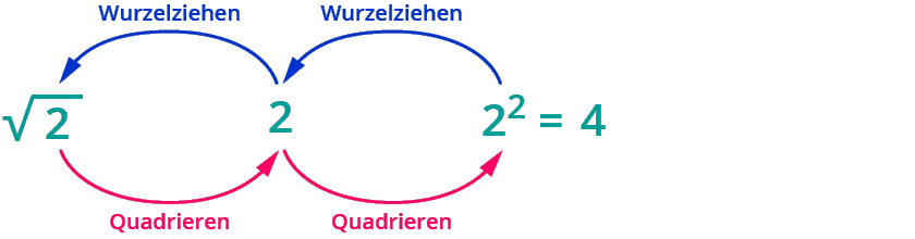 Dritte Wurzeln berechnen