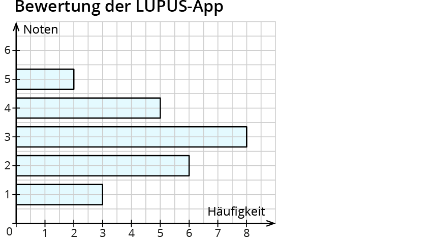 Diagramme Zur Darstellung Von Haufigkeiten Kapiert De