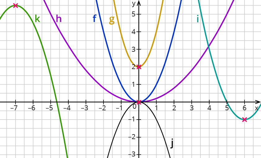 Eigenschaften quadratischer Funktionen bestimmen