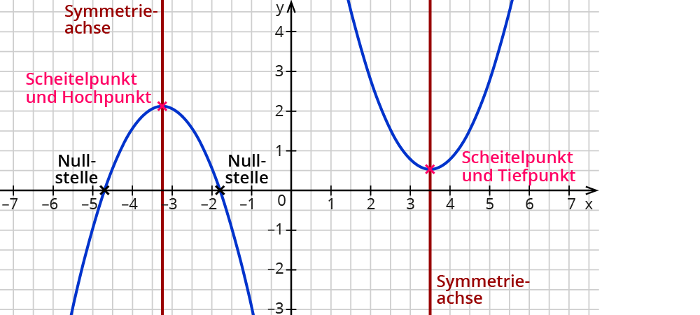 Eigenschaften quadratischer Funktionen bestimmen