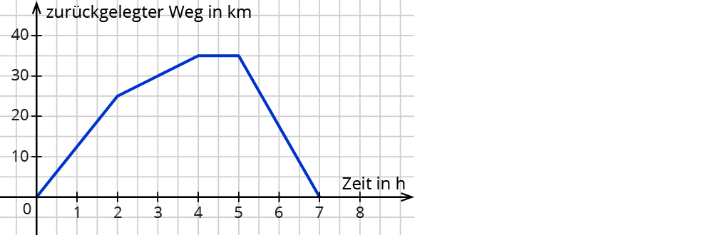 Funktionen mit Tabellen und Graphen beschreiben