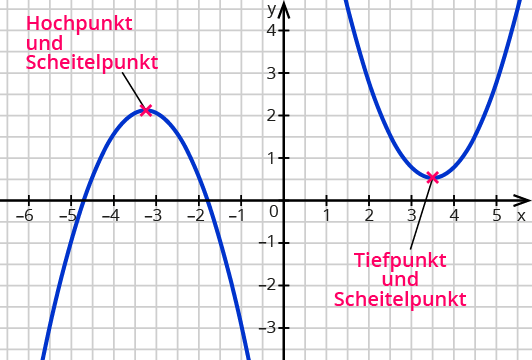 Eigenschaften quadratischer Funktionen bestimmen