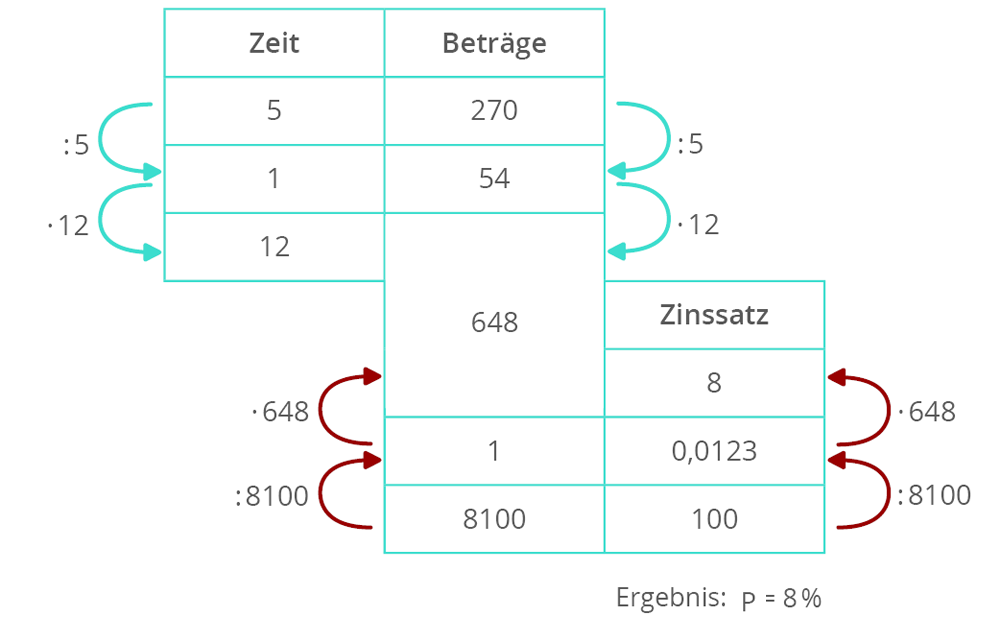 Monats- und Tageszinsen berechnen