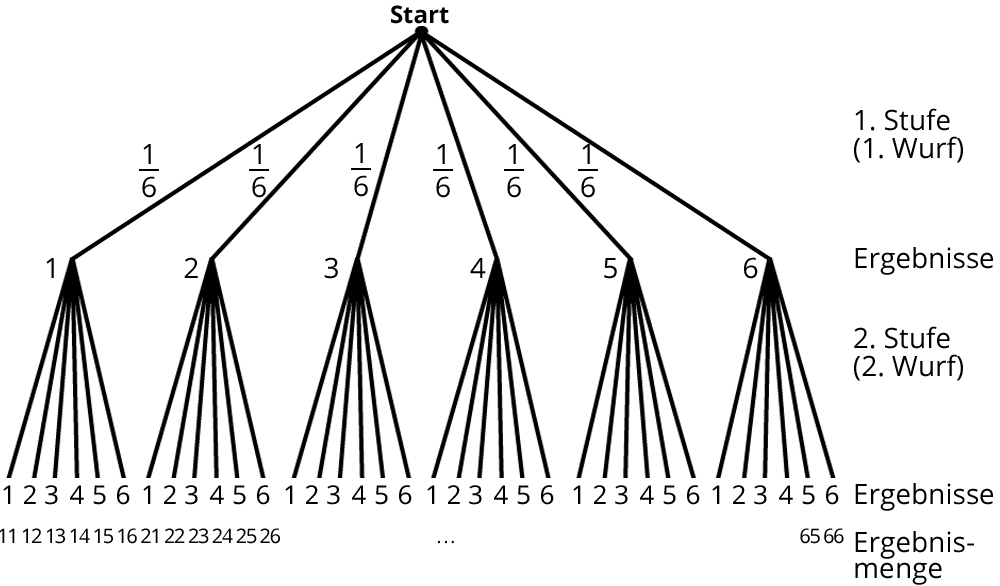 Baumdiagramme