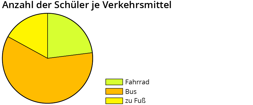 Daten mit Listen und Diagrammen darstellen