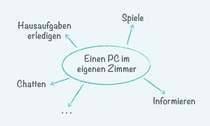 Eine Stoffsammlung anlegen und eine Gliederung erstellen