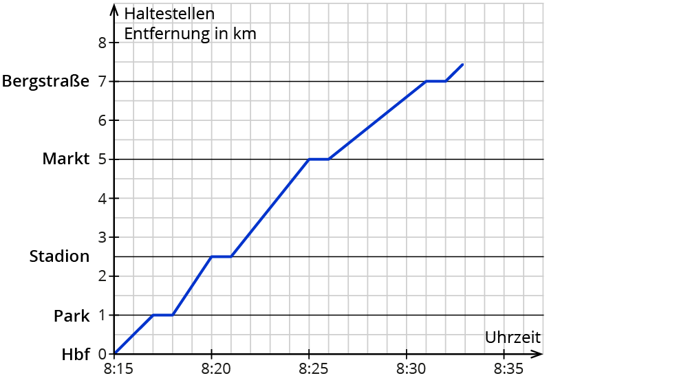 Zuordnungen und Graphen