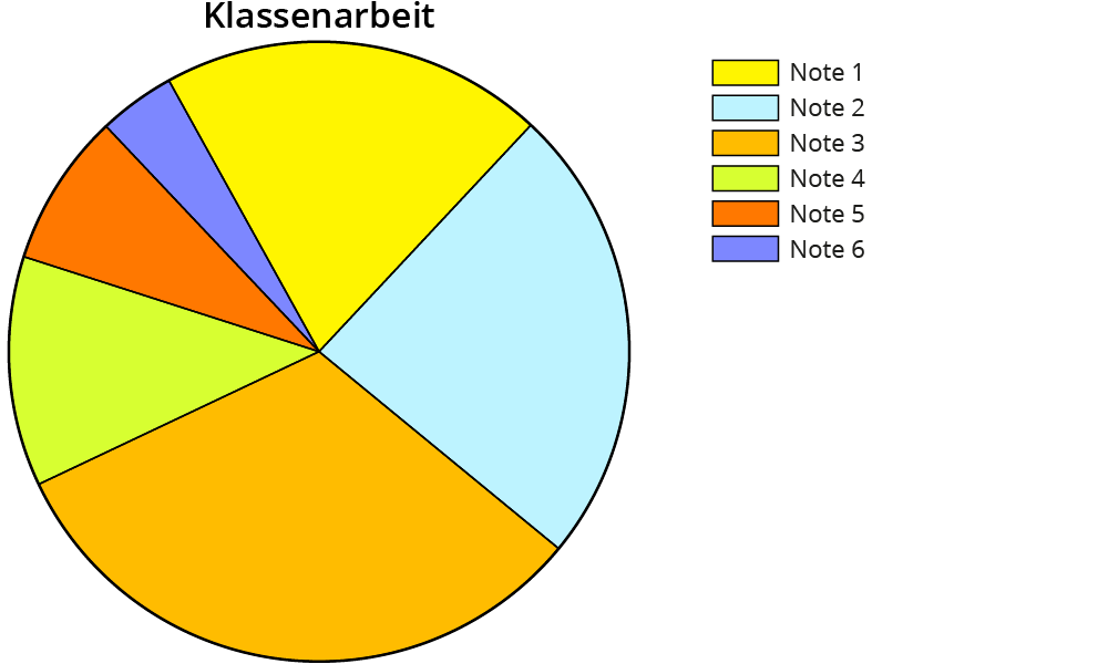 Darstellen Von Prozentualen Verteilungen In Diagrammen Kapiert De