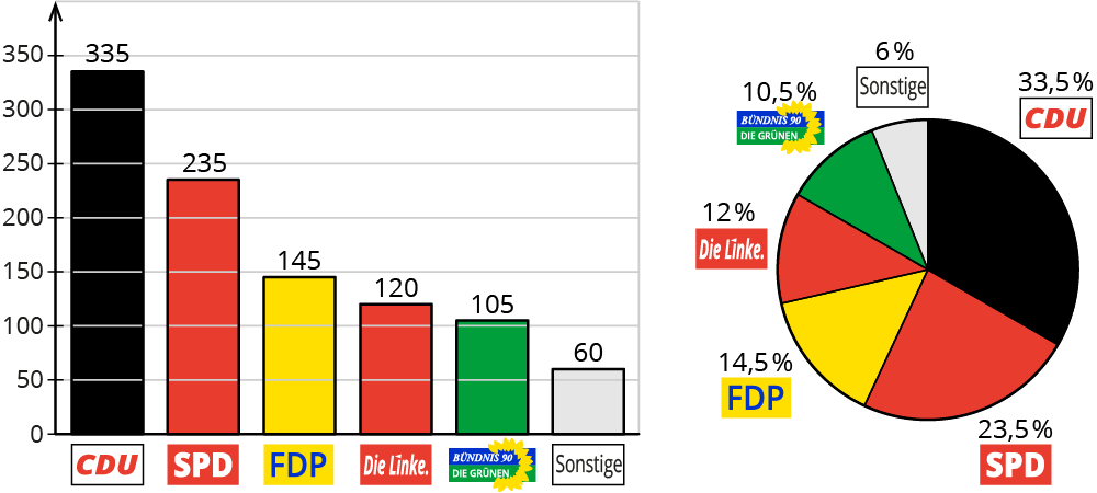 Kreisdiagramme zeichnen