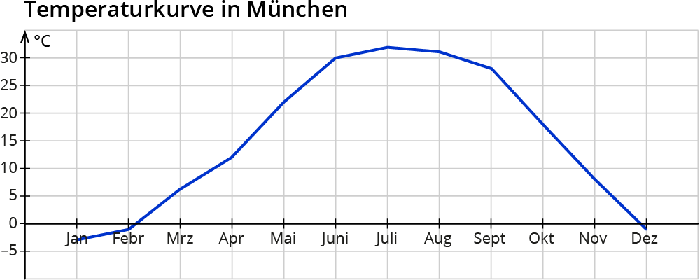 Prozentuale Verteilungen in Diagrammen darstellen