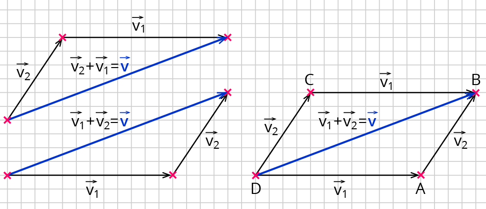 Vektorenaddition