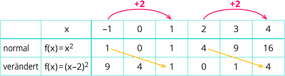 Parameter quadratischer Funktionen untersuchen 3