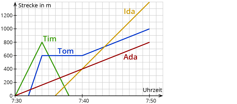 Zuordnungen und Graphen