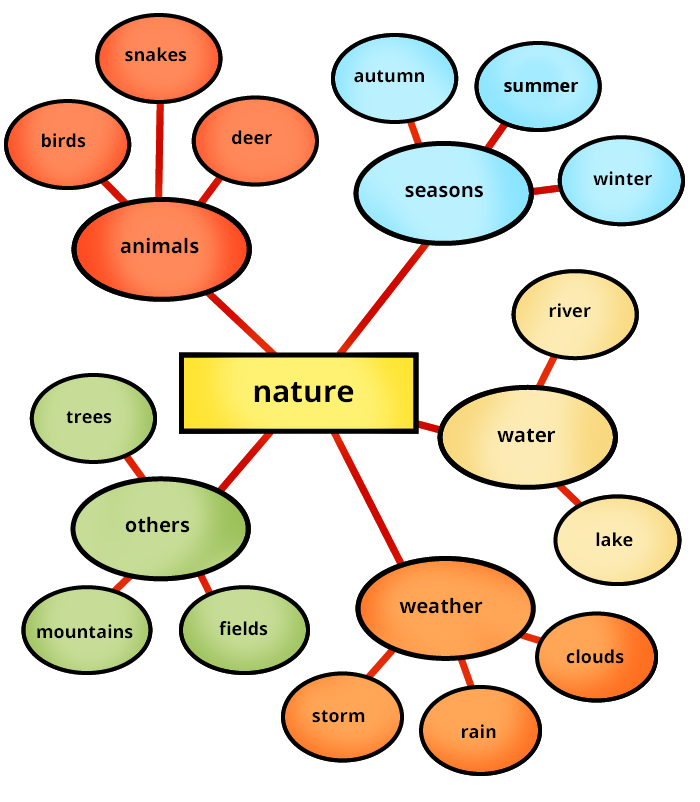 Eine Mindmap erstellen