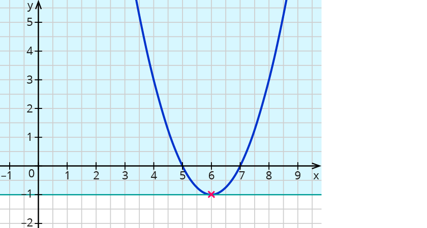 Eigenschaften quadratischer Funktionen bestimmen