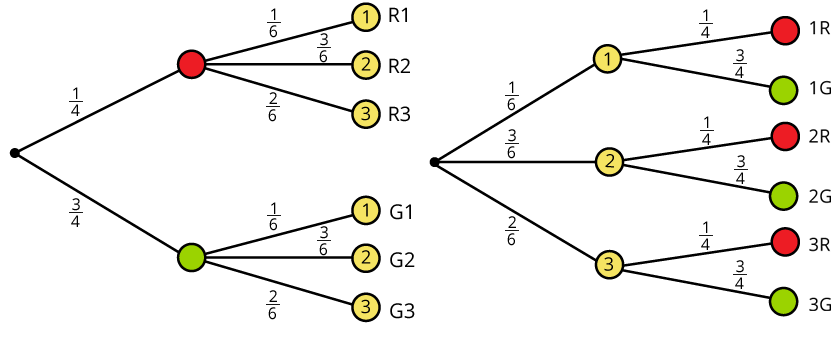 Baumdiagramme zeichnen und Multiplikationsregel
