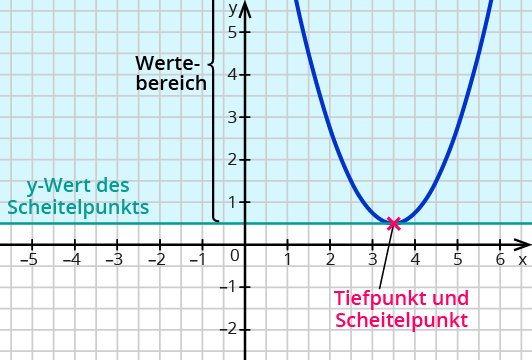 Eigenschaften quadratischer Funktionen bestimmen