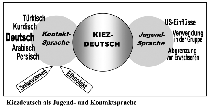 Standardsprache und Umgangssprache unterscheiden