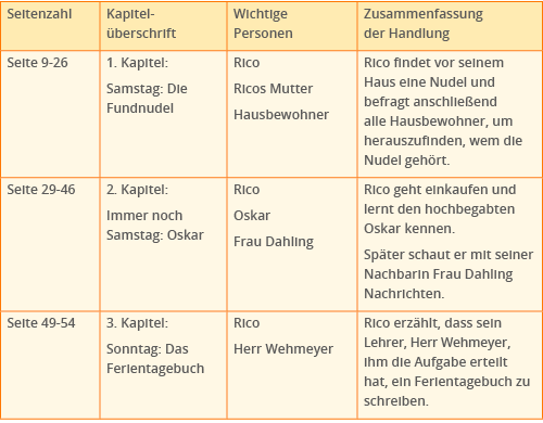 Ein Leseprotokoll anlegen