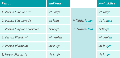 Konjunktiv 1 vergangenheit