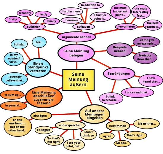 Seine Meinung äußern (disscussion phrases)