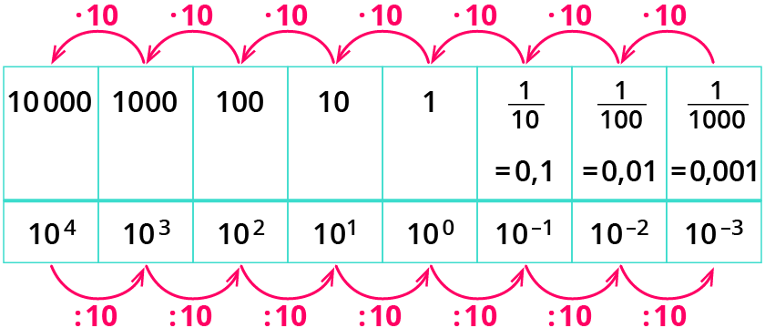 Anwendungsaufgaben mit Zehnerpotenzen