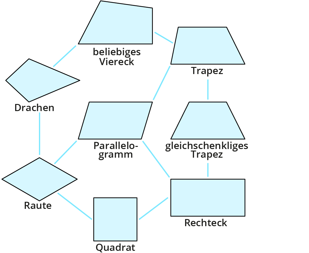 Vierecksarten kennen