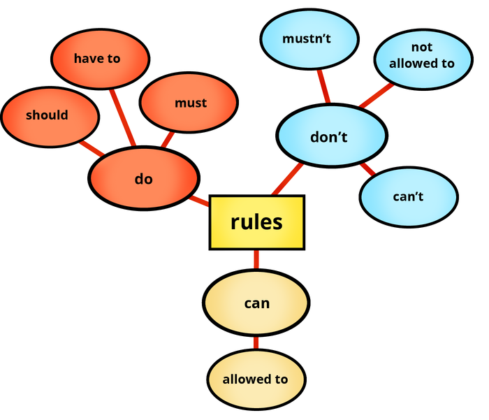 Wortschatz: Regeln und Pflichten