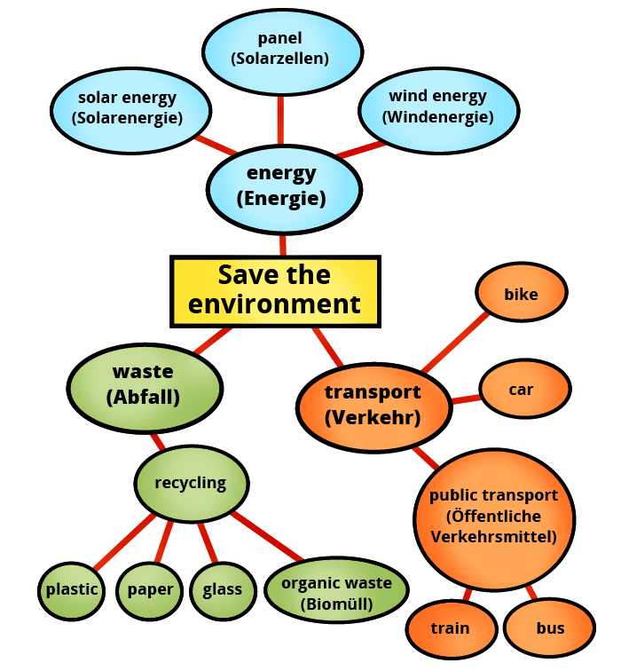 Wortschatz: Umwelt