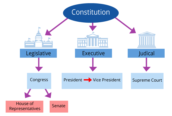 Das politische System in Großbritannien / USA