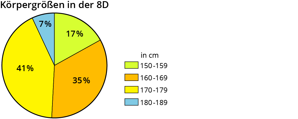 Entnehmen Von Informationen Aus Diagrammen Kapiert De