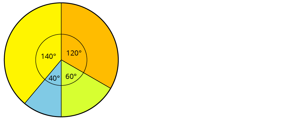 Kreisdiagramme zeichnen