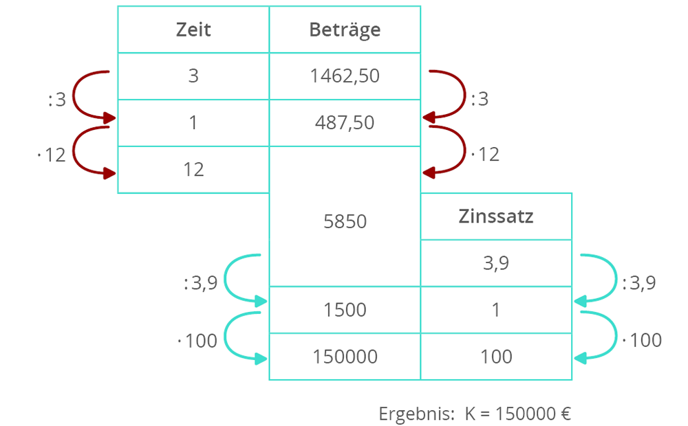 Das Thema Mit Zinsen rechnen macht dir noch Schwierigkeiten?