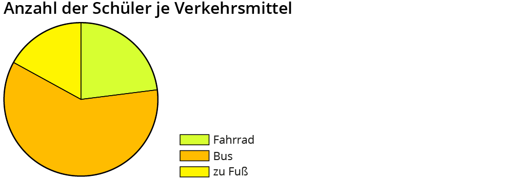 Daten mit Listen und Diagrammen darstellen