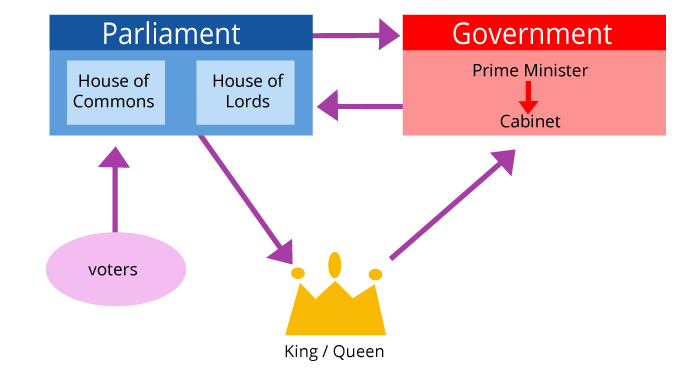 Das politische System in Großbritannien / USA