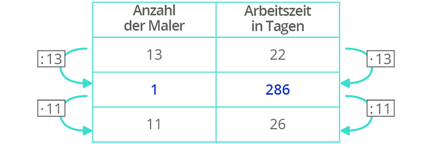 Antiproportionale Zuordnungen mit dem Dreisatz berechnen