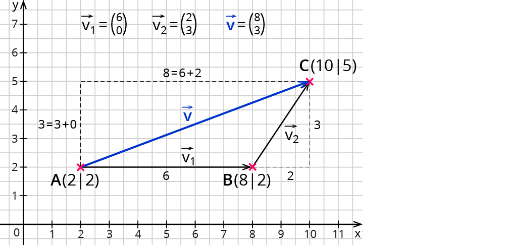 Vektorenaddition