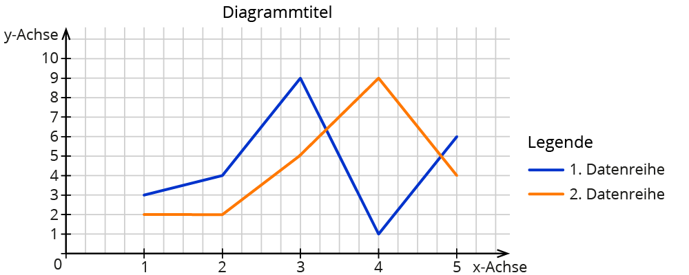 Schaubilder und Diagramme auswerten