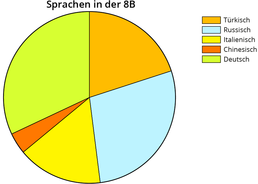 Prozentuale Verteilungen in Diagrammen darstellen